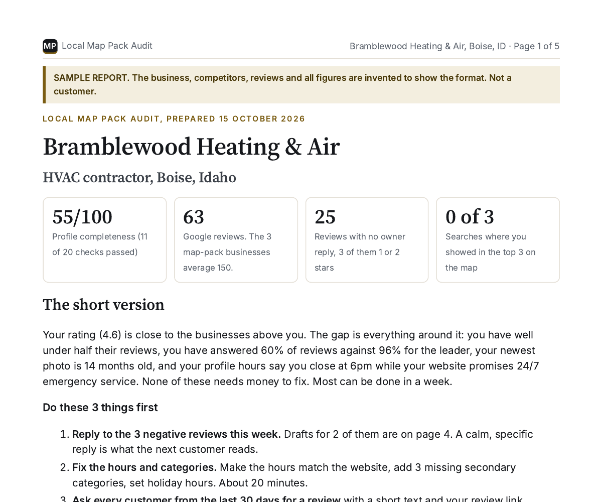 Top of page one of a sample Local Map Pack Audit for an invented HVAC company: score 55 out of 100, 63 reviews, 25 unanswered